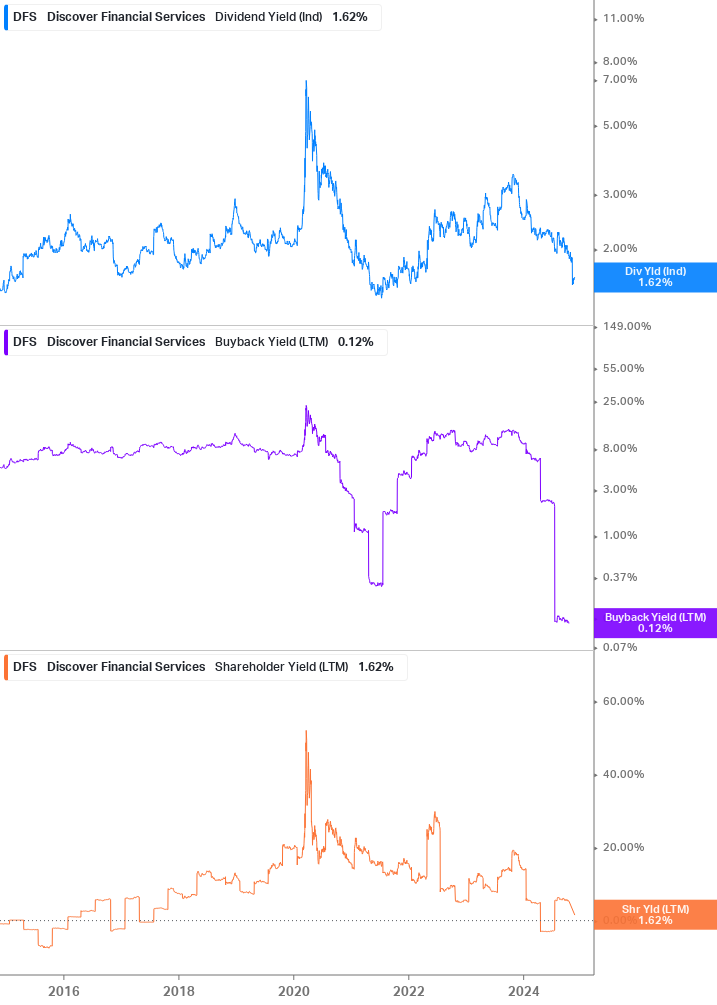 Shareholder Yield Chart