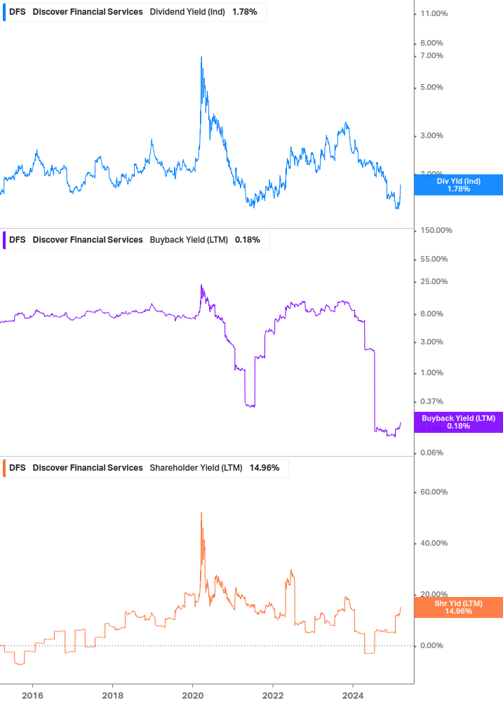 Shareholder Yield Chart