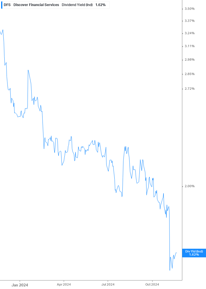 Dividend Yield Chart