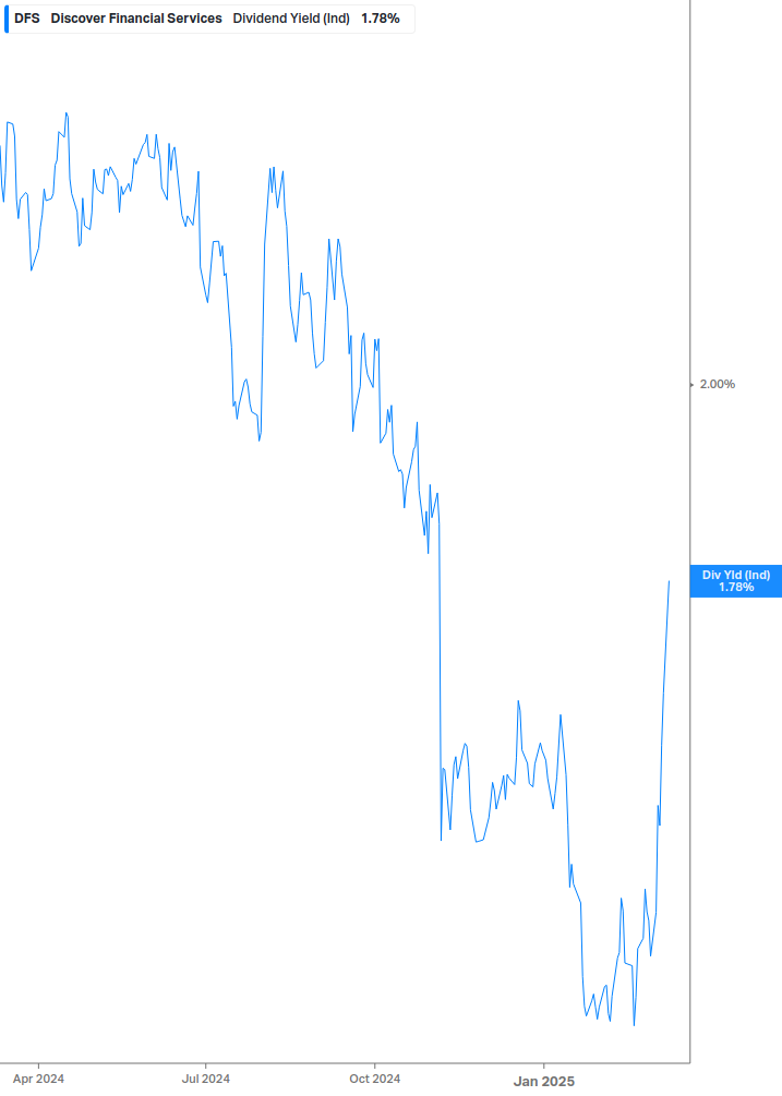 Dividend Yield Chart