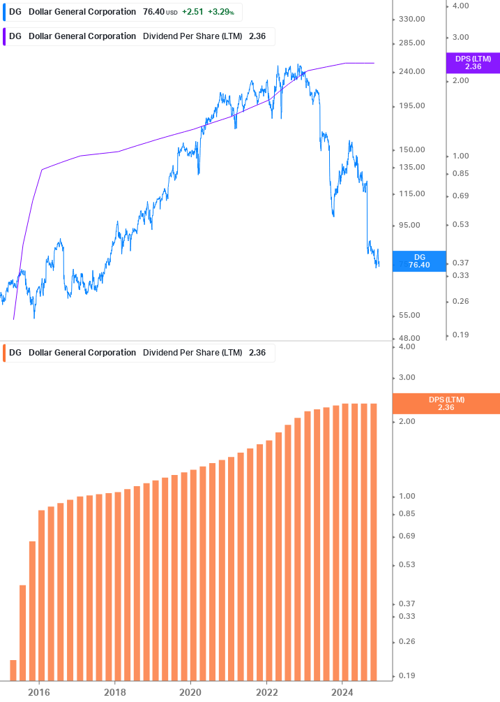 Dividend Growth Chart