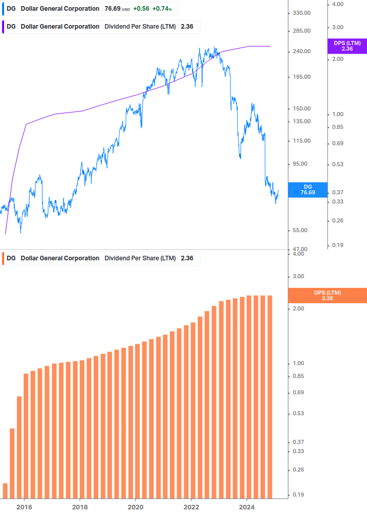 Dividend Growth Chart