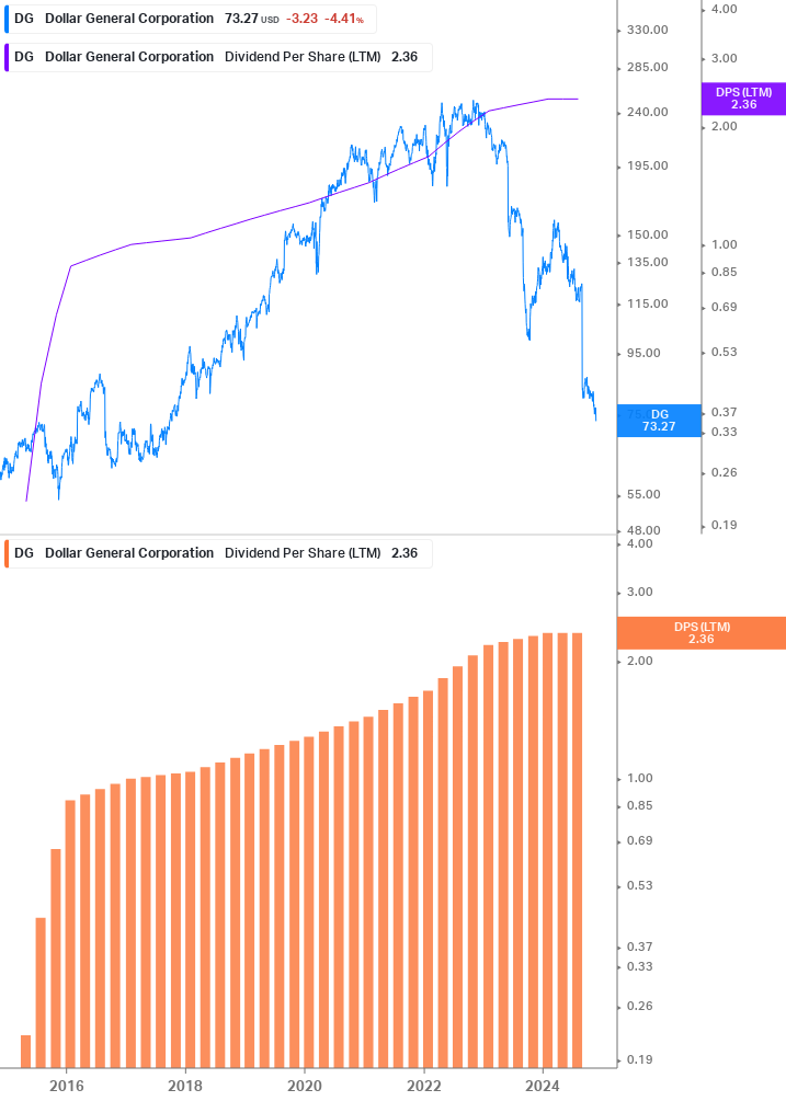 Dividend Growth Chart