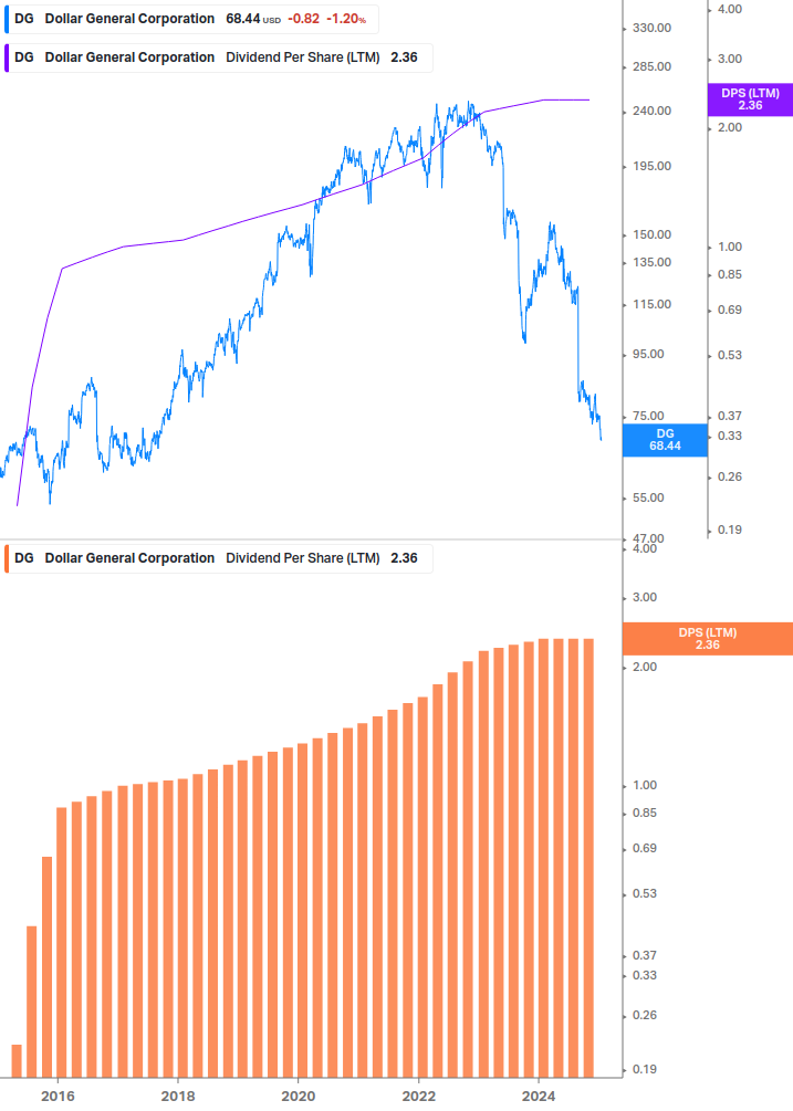 Dividend Growth Chart