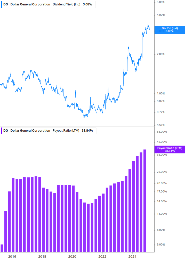 Dividend Safety Chart