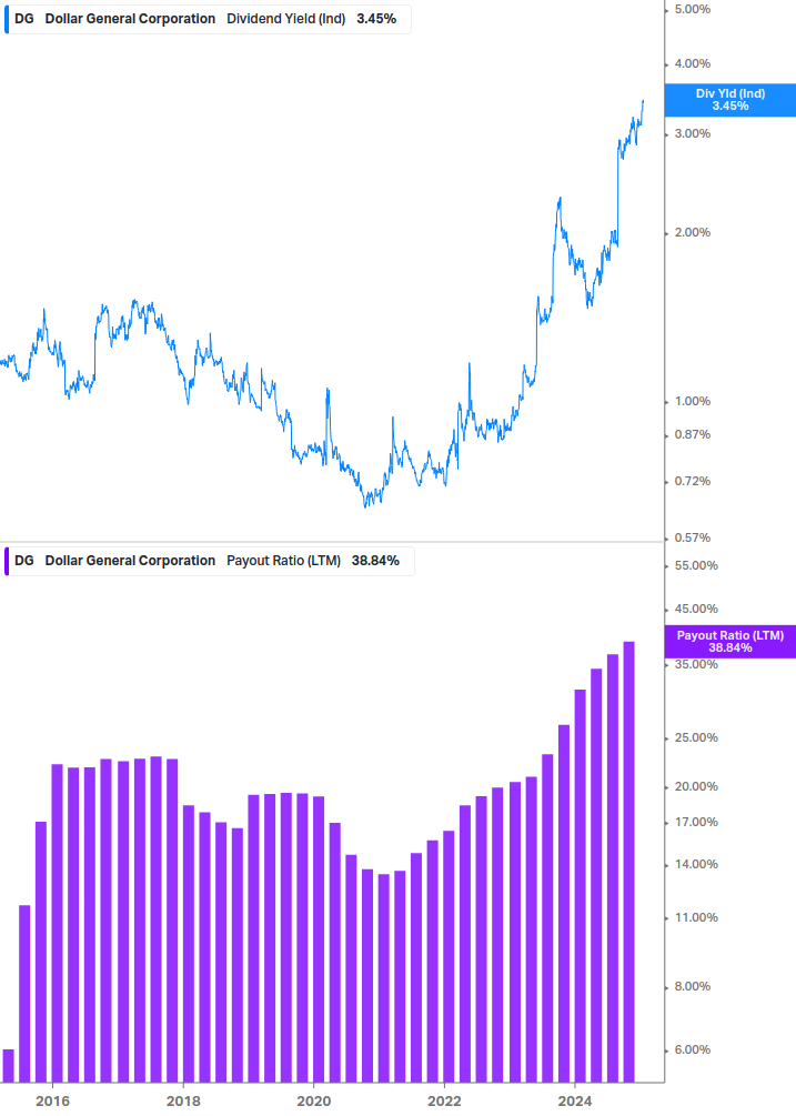 Dividend Safety Chart