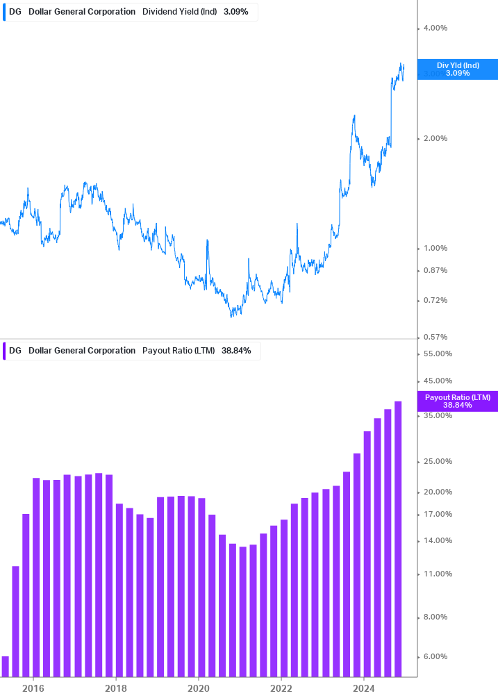 Dividend Safety Chart