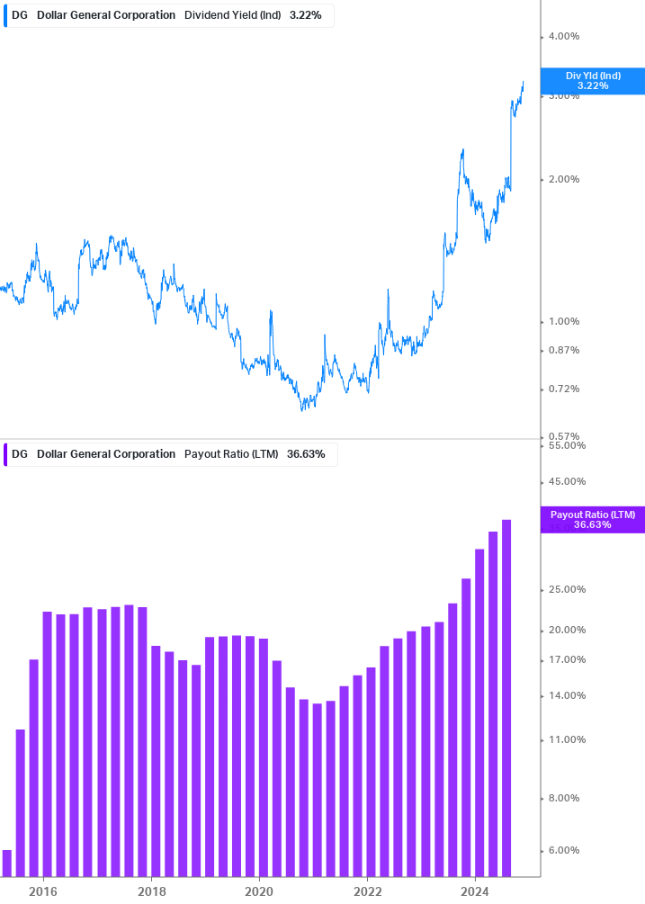 Dividend Safety Chart