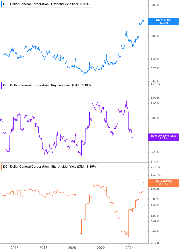 Shareholder Yield Chart