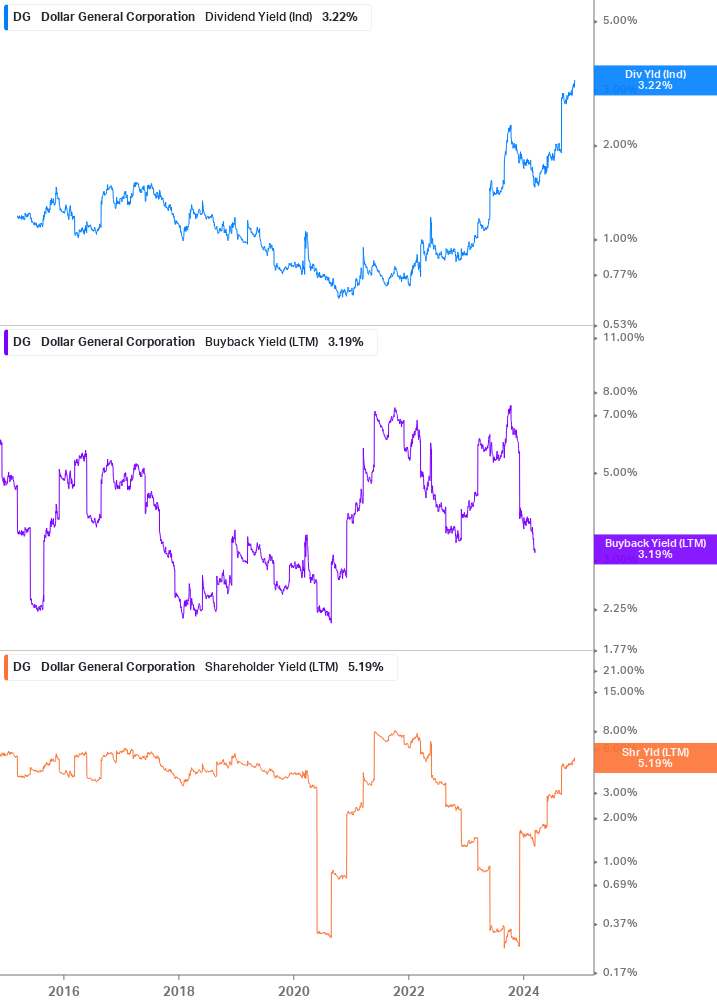 Shareholder Yield Chart