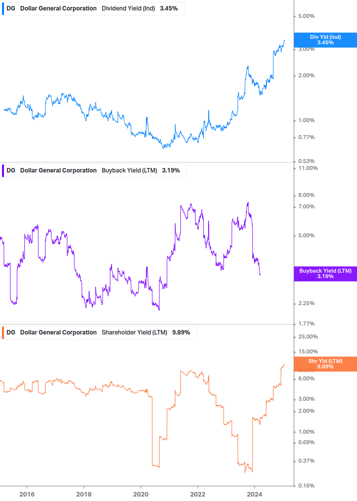 Shareholder Yield Chart