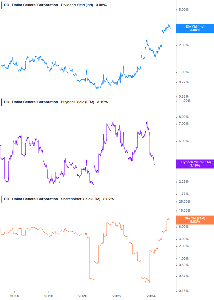 Shareholder Yield Chart