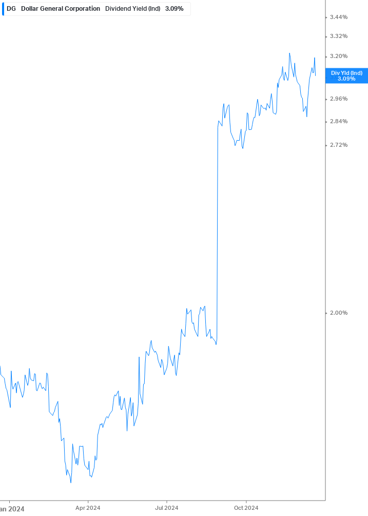 Dividend Yield Chart