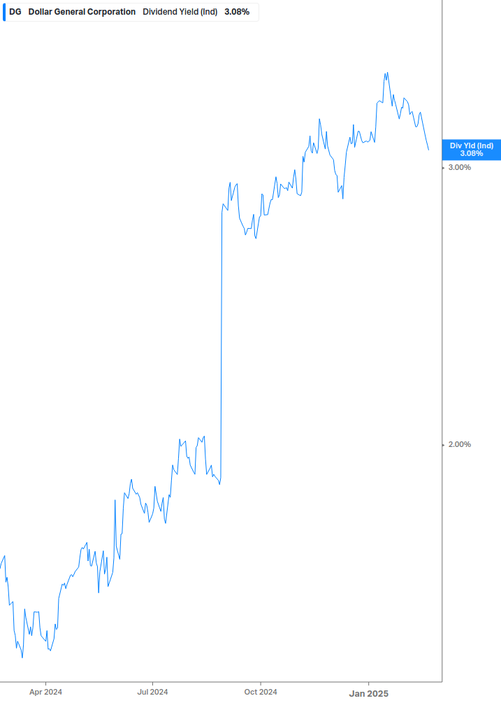 Dividend Yield Chart