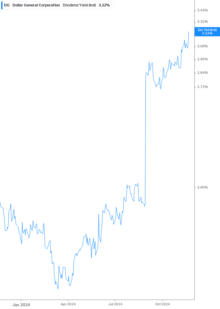 Dividend Yield Chart