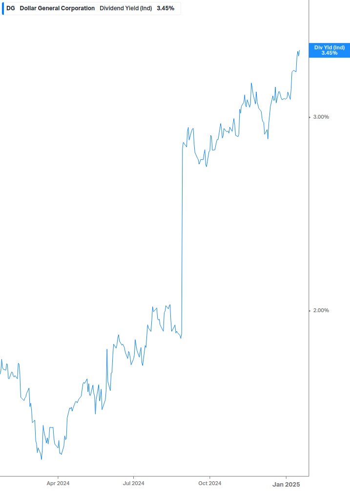 Dividend Yield Chart