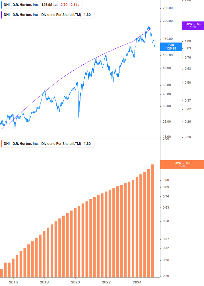 Dividend Growth Chart