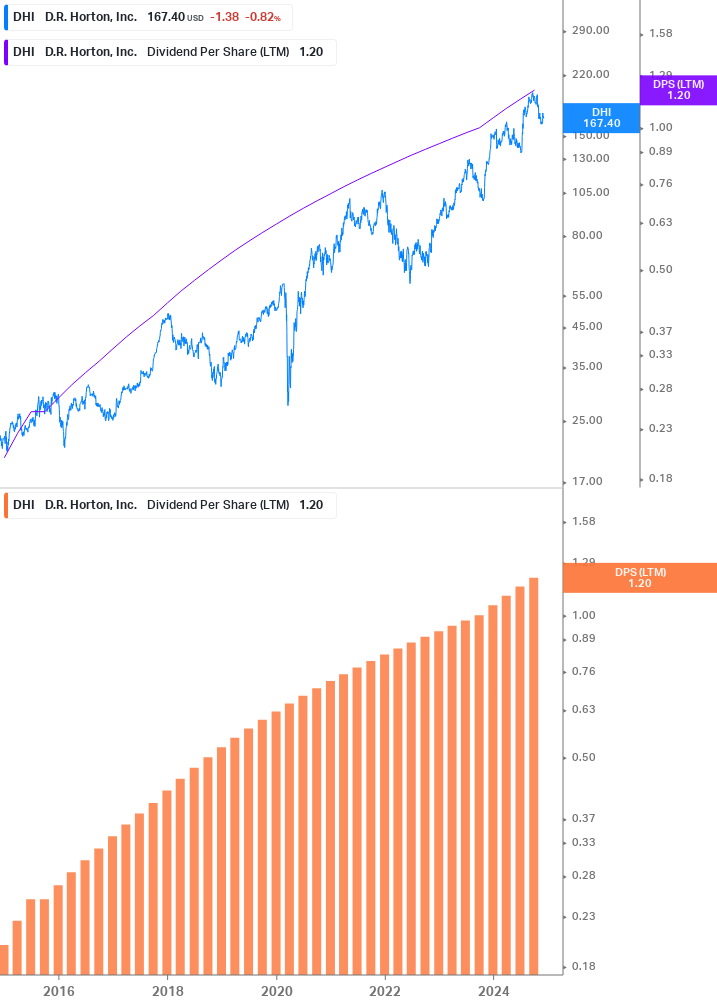 Dividend Growth Chart