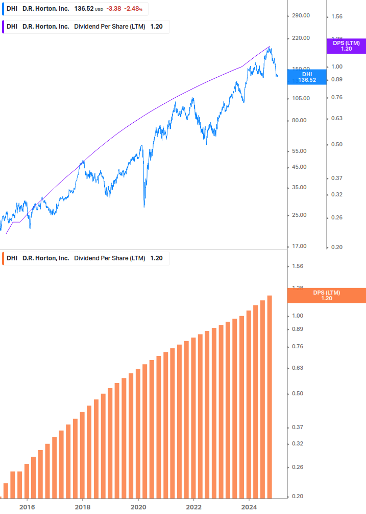 Dividend Growth Chart