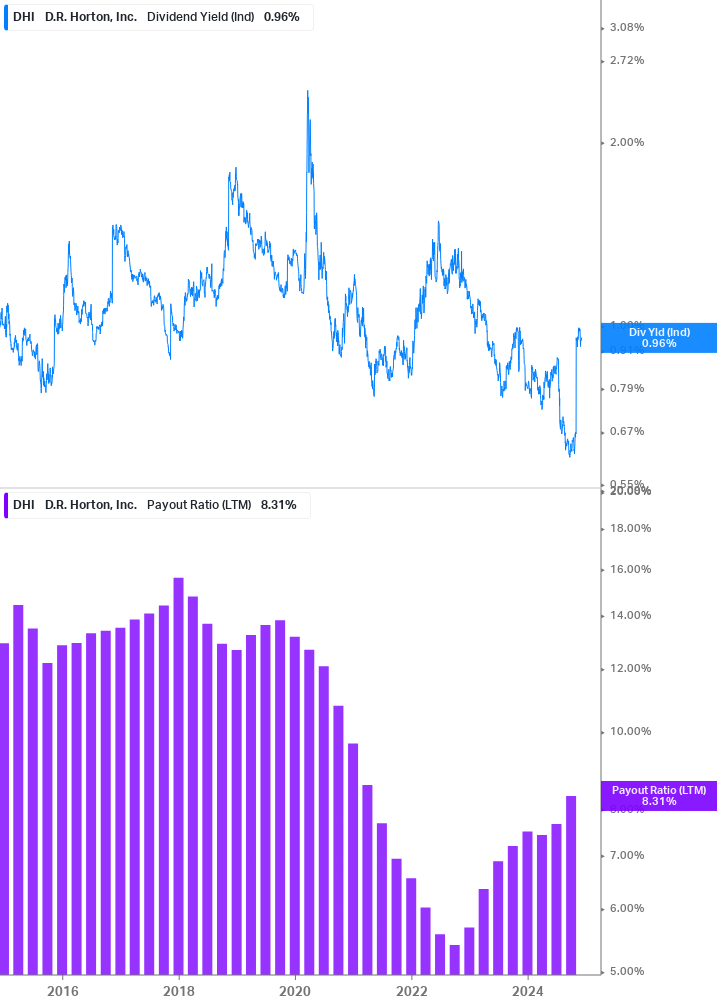 Dividend Safety Chart