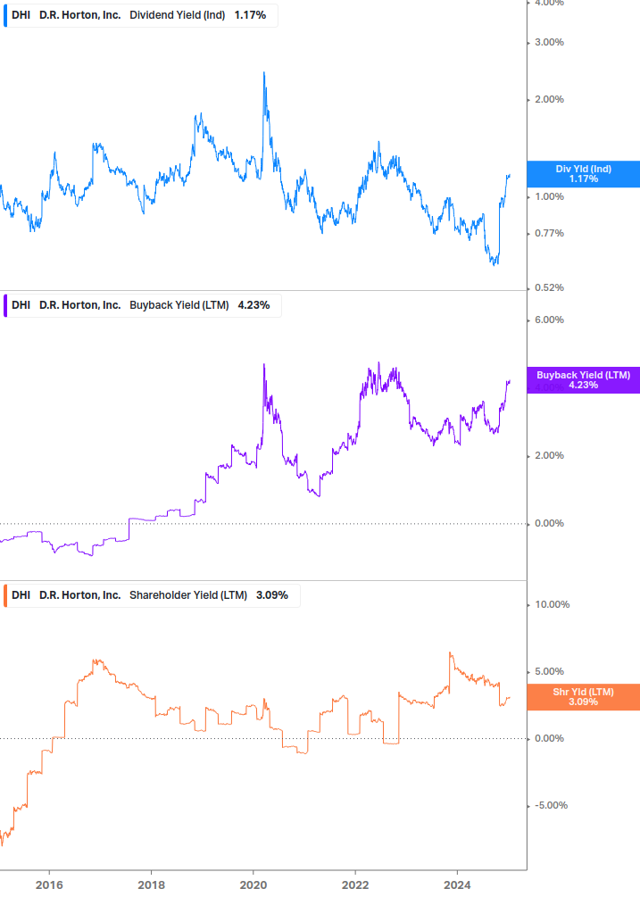 Shareholder Yield Chart