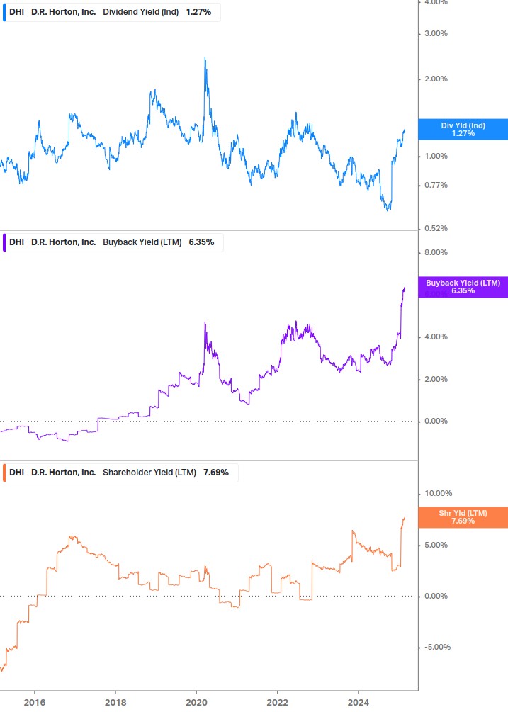 Shareholder Yield Chart