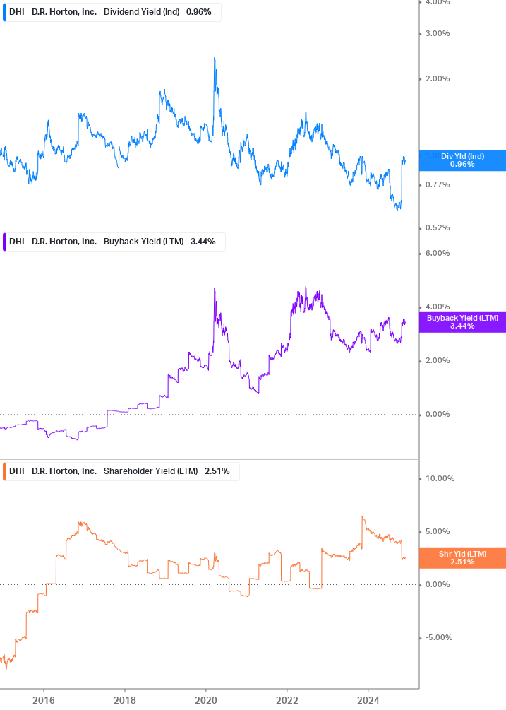 Shareholder Yield Chart