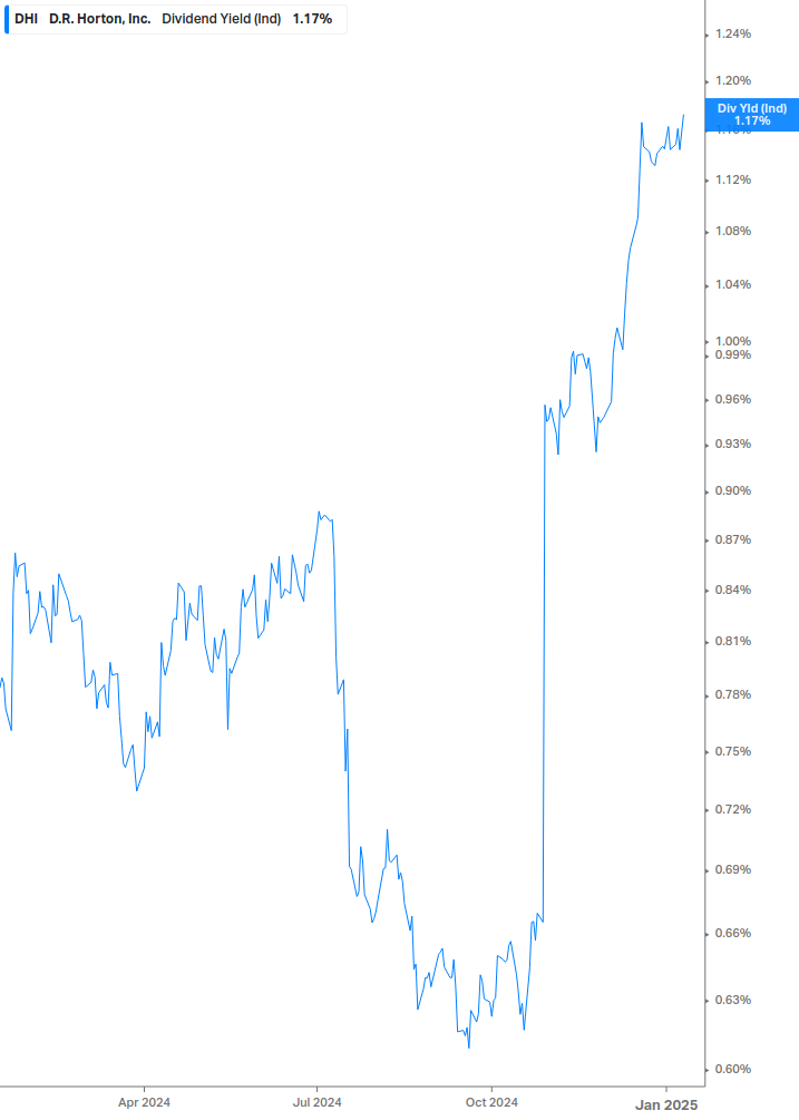 Dividend Yield Chart