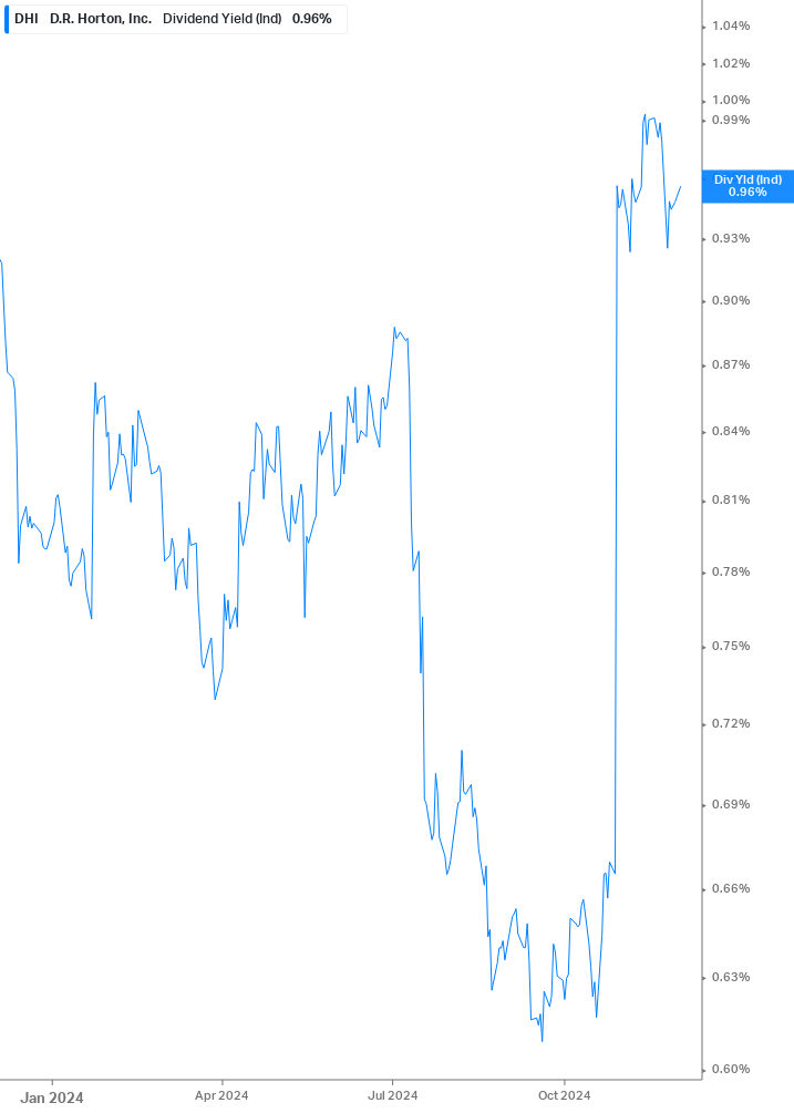 Dividend Yield Chart