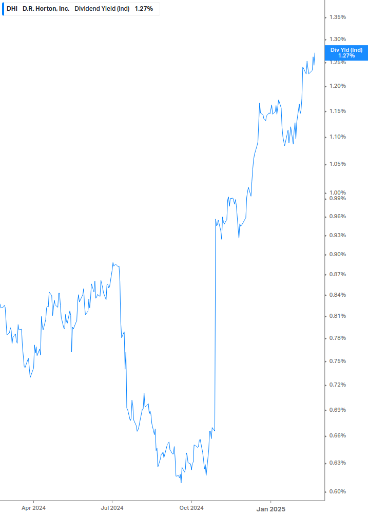 Dividend Yield Chart