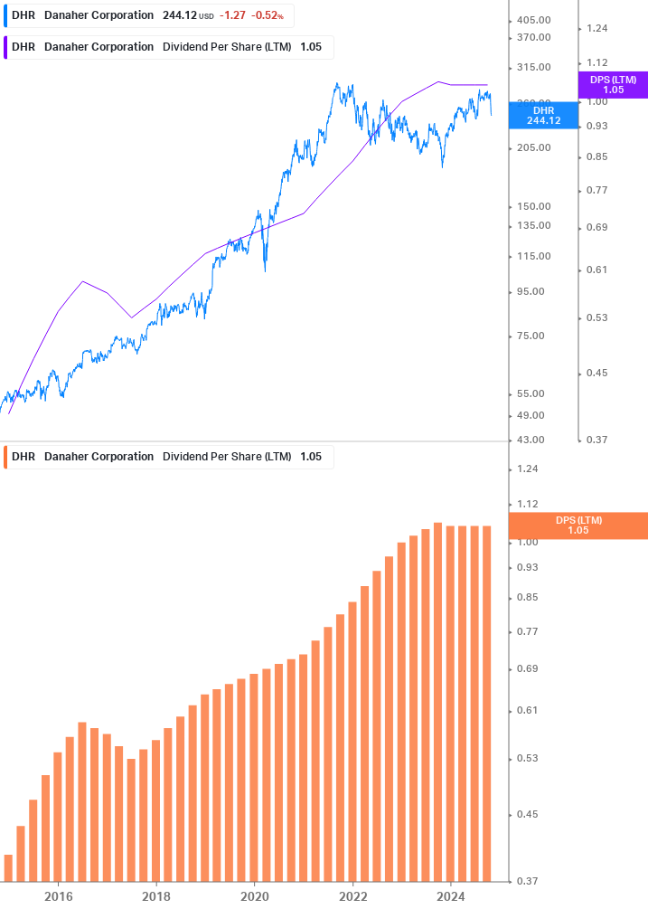 Dividend Growth Chart