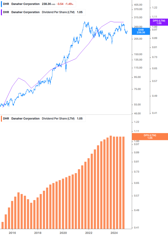 Dividend Growth Chart