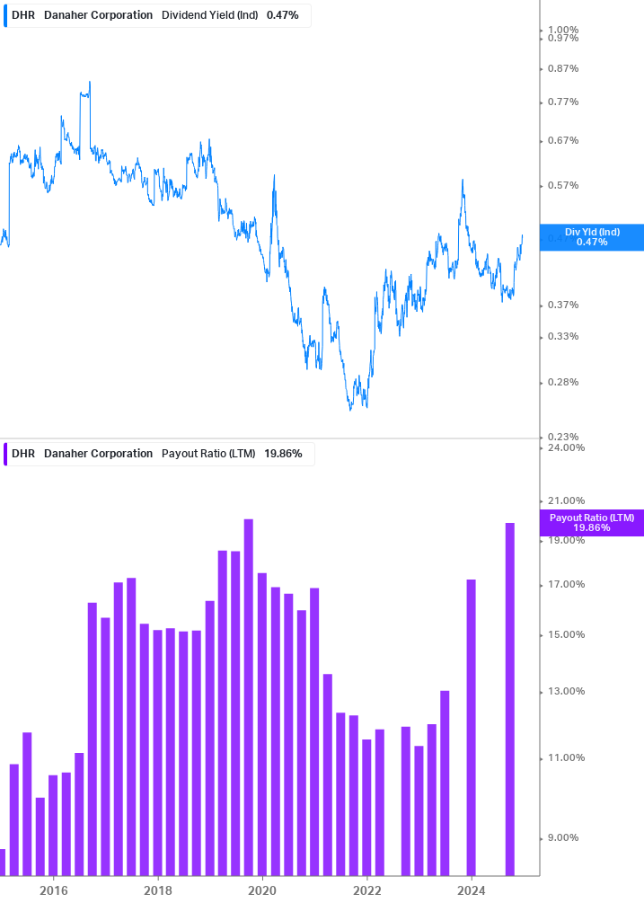 Dividend Safety Chart