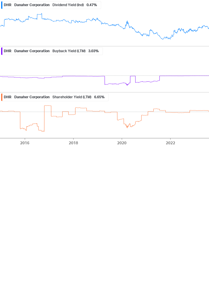 Shareholder Yield Chart