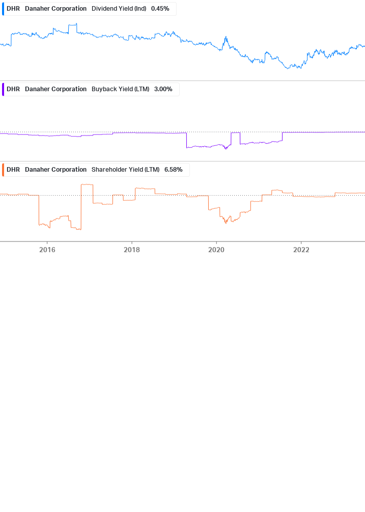 Shareholder Yield Chart