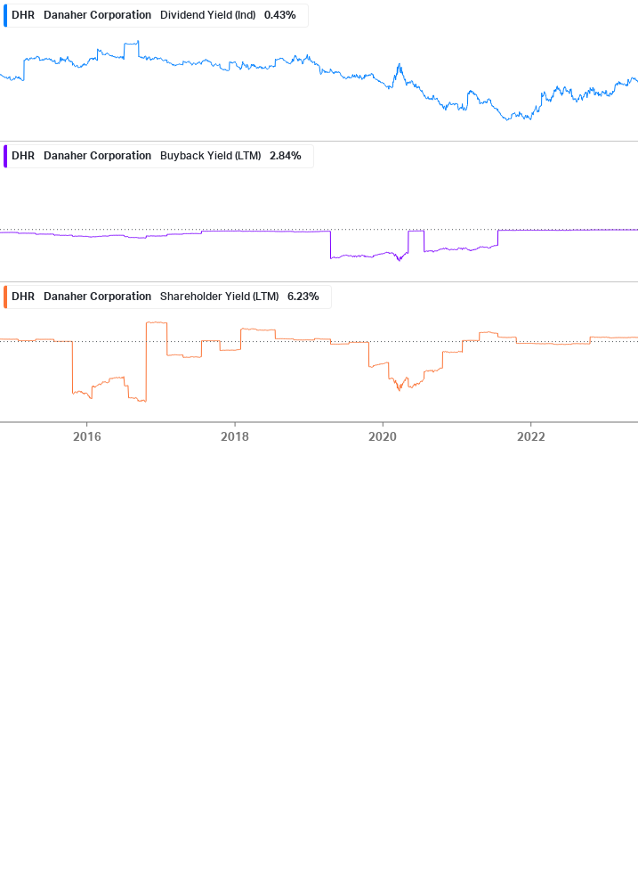 Shareholder Yield Chart