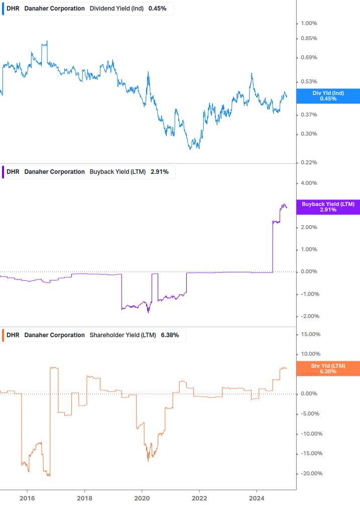 Shareholder Yield Chart