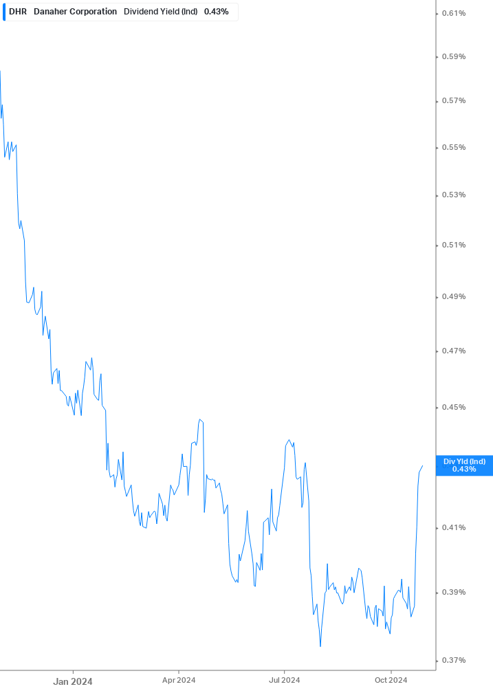 Dividend Yield Chart