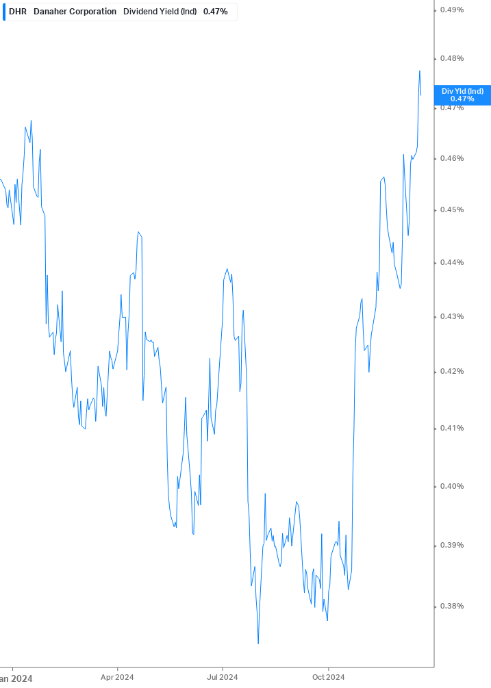 Dividend Yield Chart