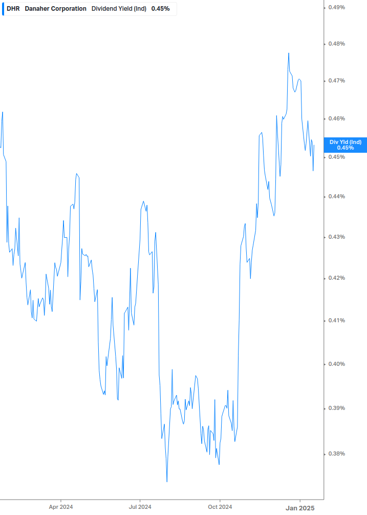 Dividend Yield Chart