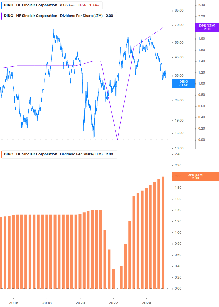 Dividend Growth Chart