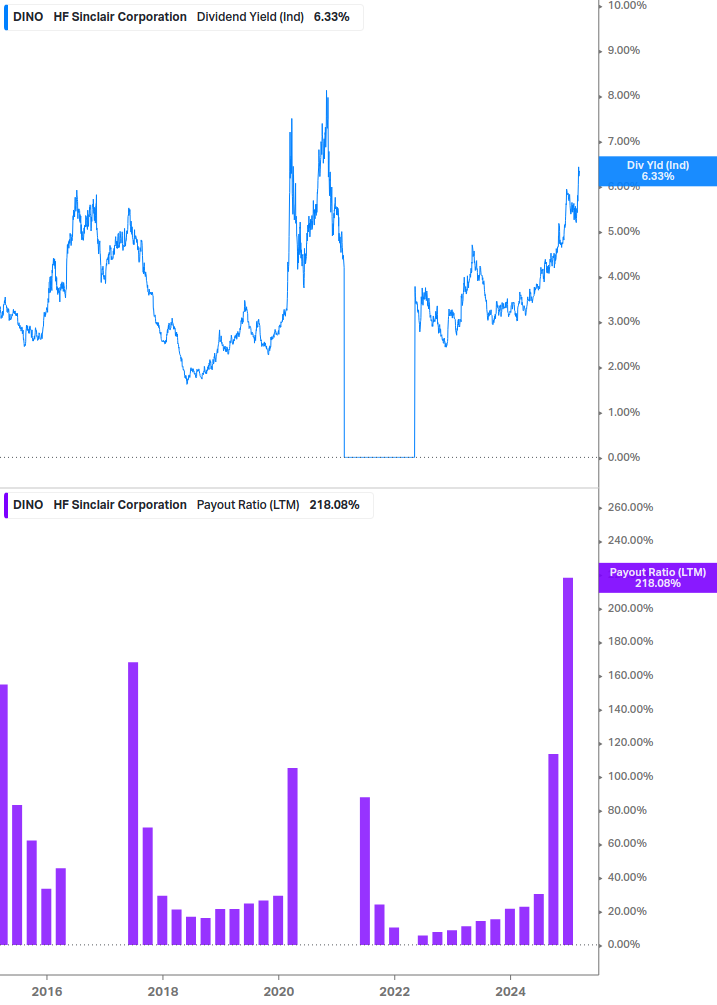 Dividend Safety Chart