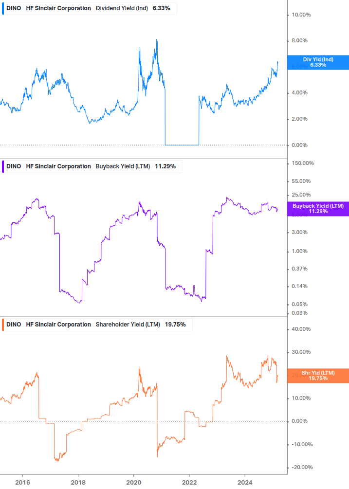 Shareholder Yield Chart