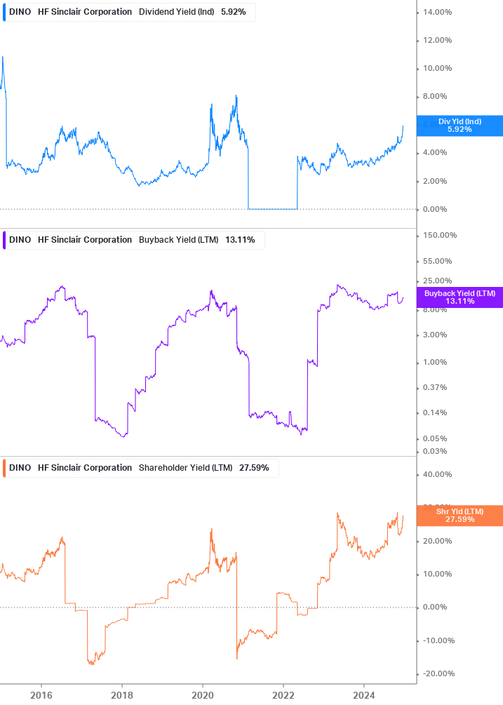 Shareholder Yield Chart