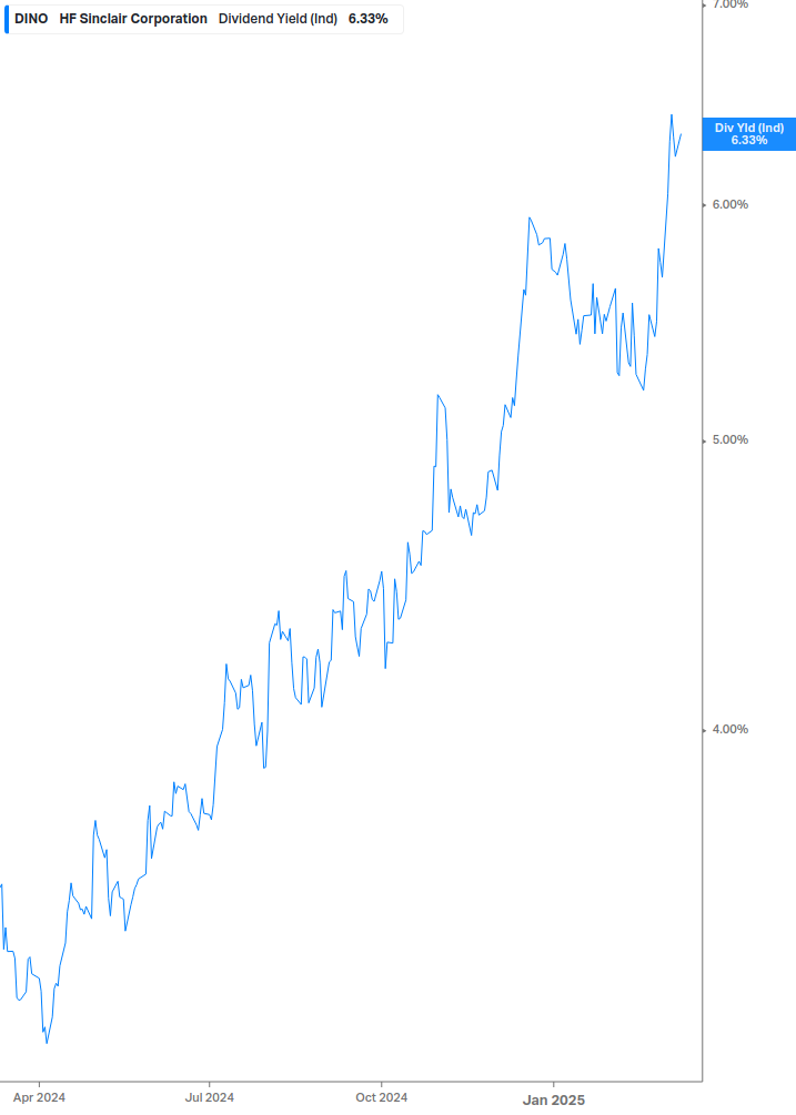 Dividend Yield Chart