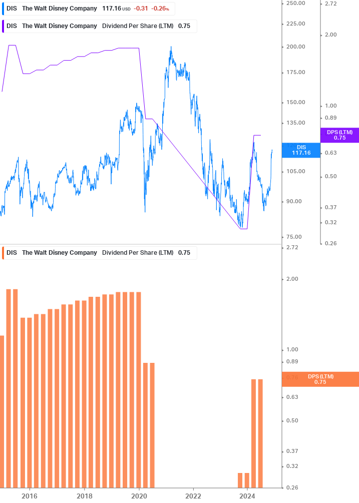 Dividend Growth Chart