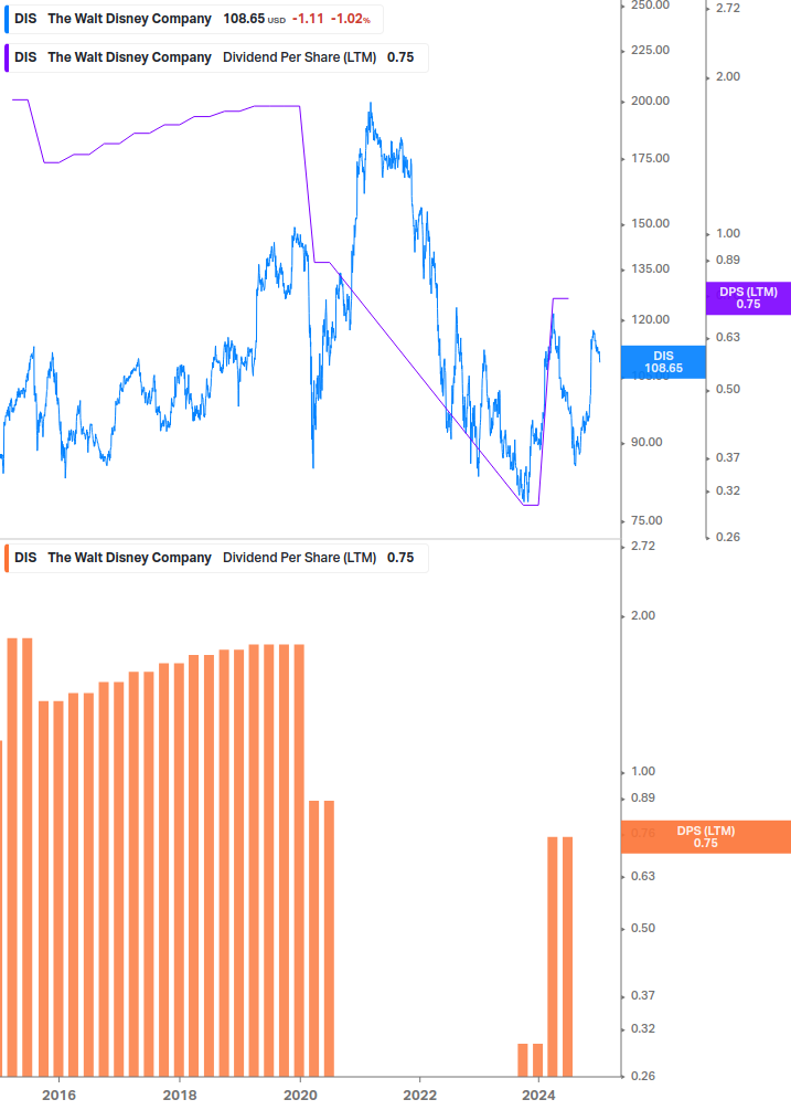 Dividend Growth Chart