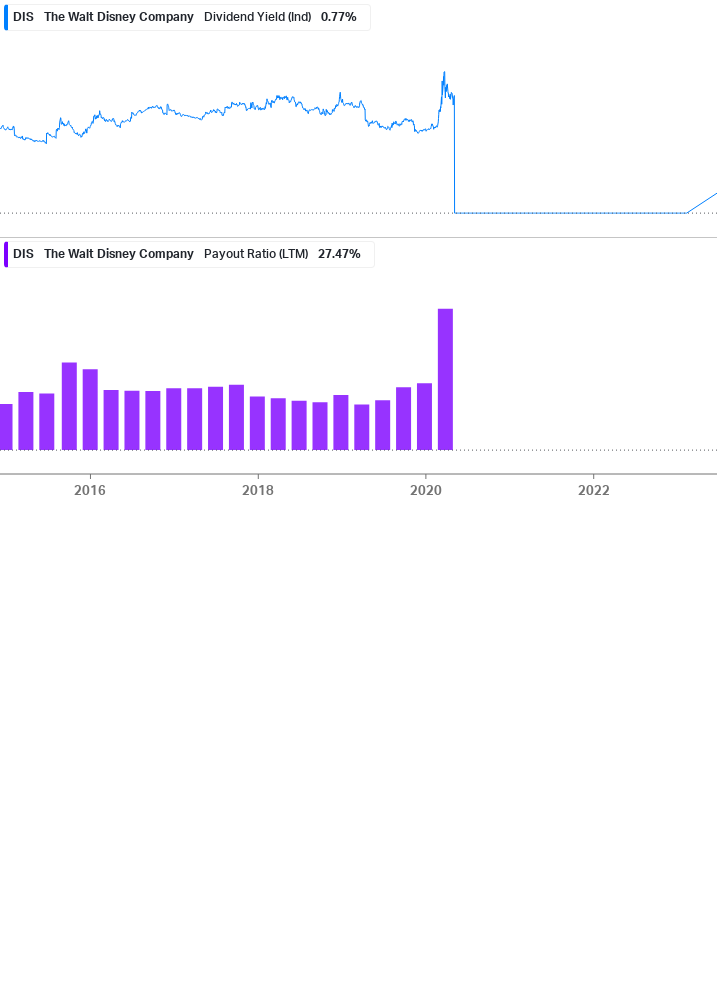 Dividend Safety Chart