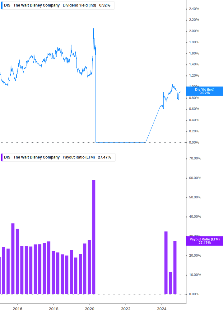 Dividend Safety Chart