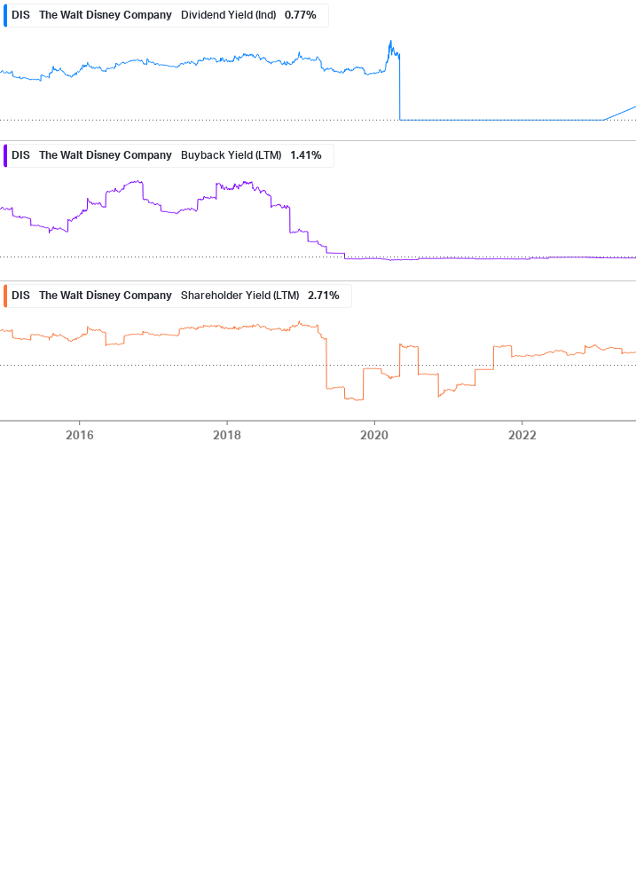 Shareholder Yield Chart